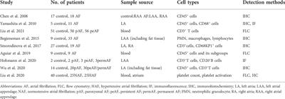 Immune remodeling and atrial fibrillation